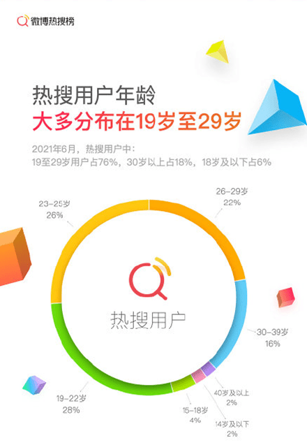 微博宣布2021热搜半年报：越来越众年青人闭切社会和笔直热门(图2)