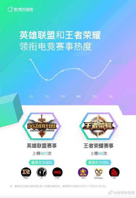 微博宣布2021热搜半年报：越来越众年青人闭切社会和笔直热门(图3)