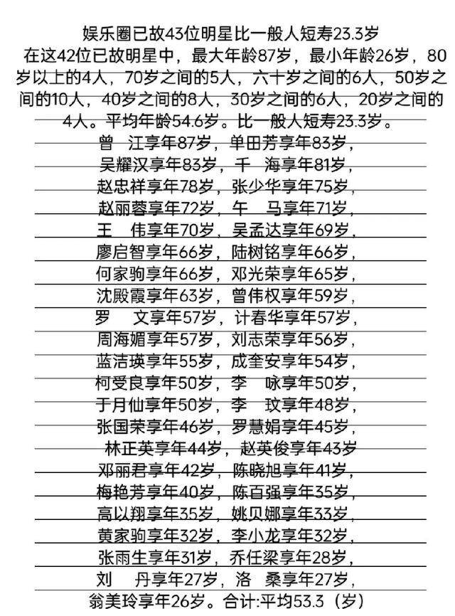 博乐体育：文娱圈43位已故明星均匀寿命比平淡人短233岁易人之因揭晓(图1)