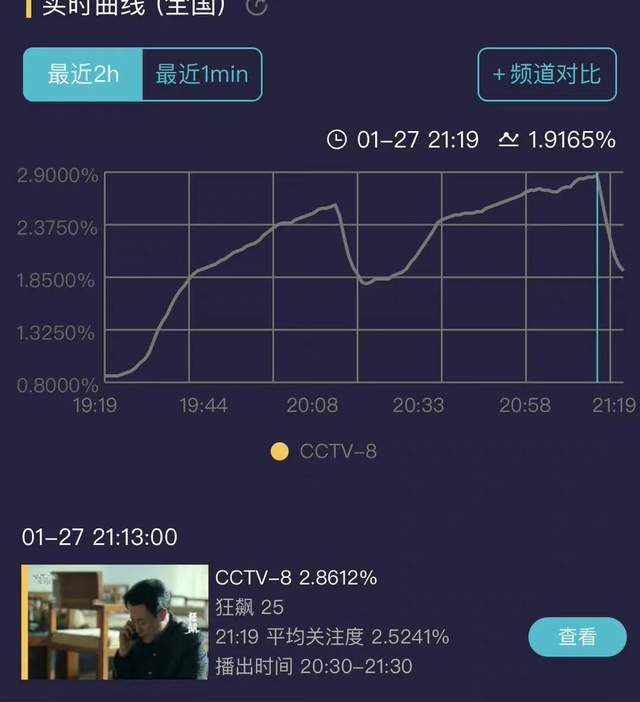 博乐体育：《狂飙》演技最差的人映现了？老戏骨捧孩子是文娱圈的悲哀(图1)