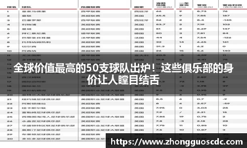 全球价值最高的50支球队出炉!这些俱乐部的身价让人瞠目结舌